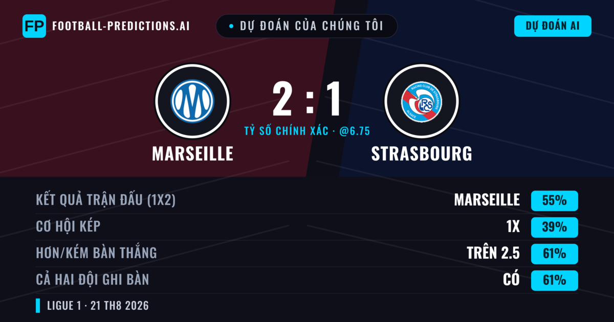 Dự đoán của chúng tôi: Marseille vs Strasbourg — Marseille — Thắng (56%); Hơn 2.5; Cả hai ghi bàn: Có