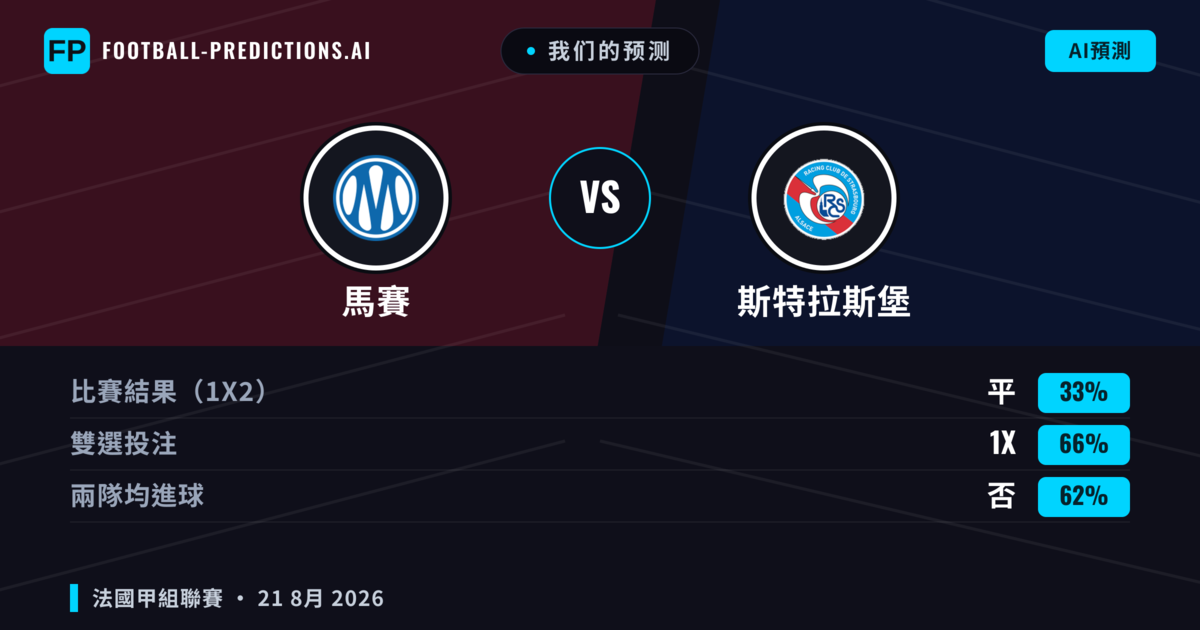 我们的预测: 馬賽 對 斯特拉斯堡 — 馬賽 — 勝 (56%); 大球 2.5; 有進球
