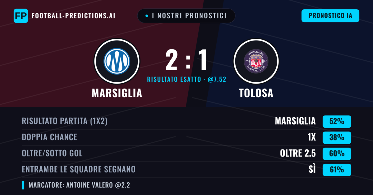 I nostri pronostici: Marsiglia vs Tolosa — Marsiglia — Vince (51%); Oltre 2.5; Entrambe segnano: Sì