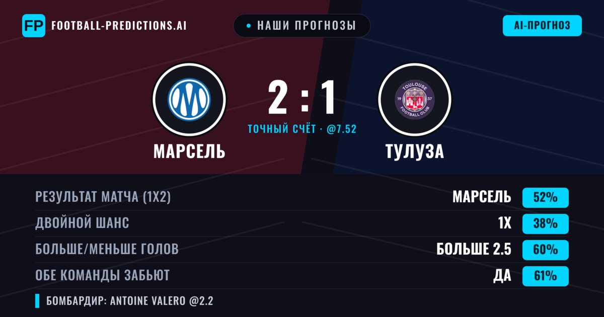 Наши прогнозы: Марсель против Тулуза — Марсель — Победа (51%); Больше 2.5; Обе забьют Да