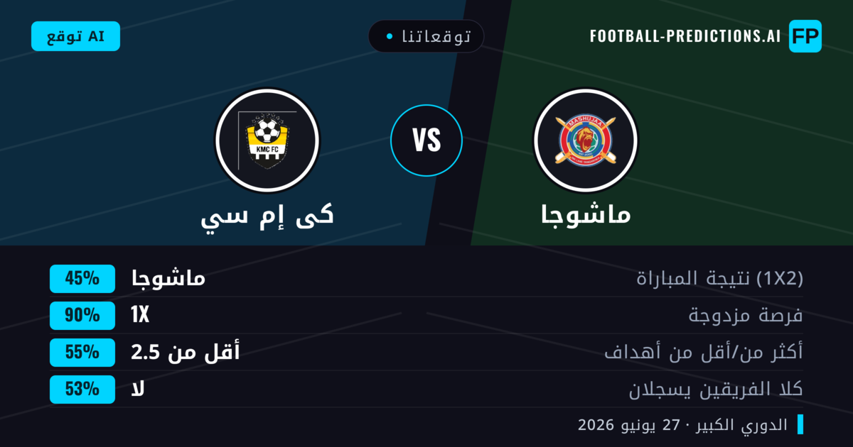 توقعاتنا: ماشوجا ضد كى إم سي — ماشوجا — فوز (77%); أكثر من 2.5; لا يسجل الطرفان