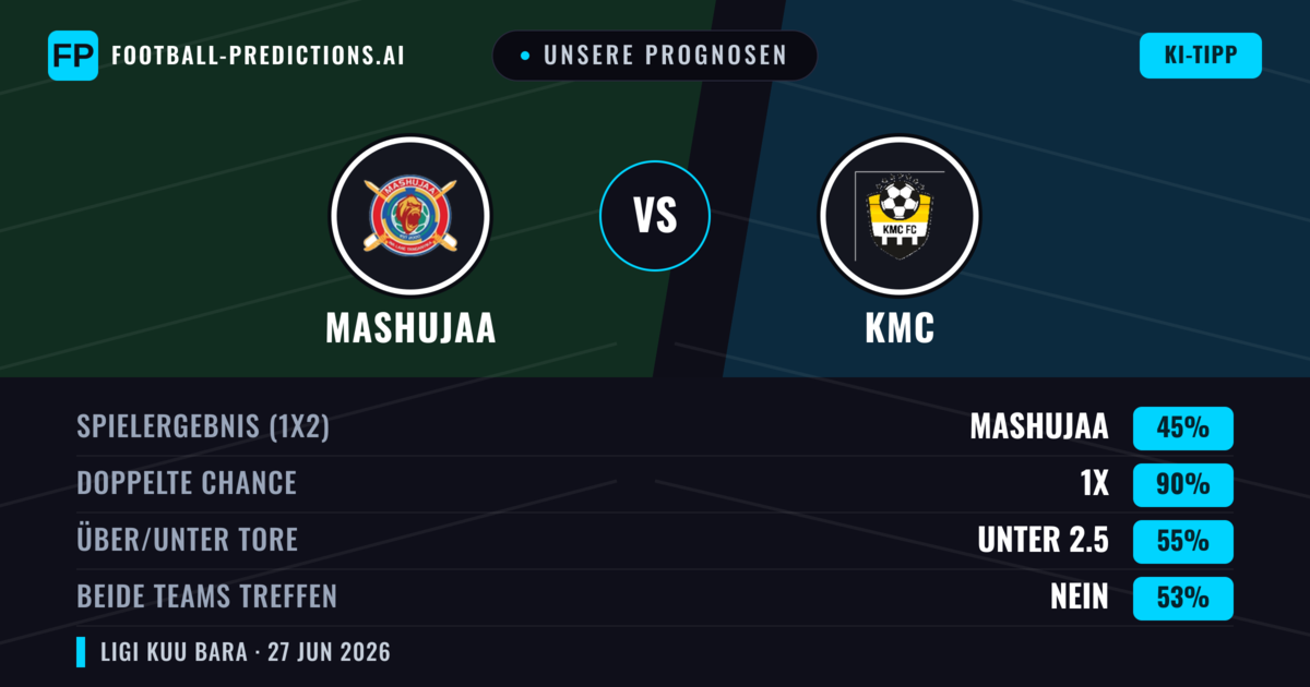 Unsere Prognosen: Mashujaa vs KMC — Mashujaa — Sieg (77%); Über 2.5; Beide treffen: Nein