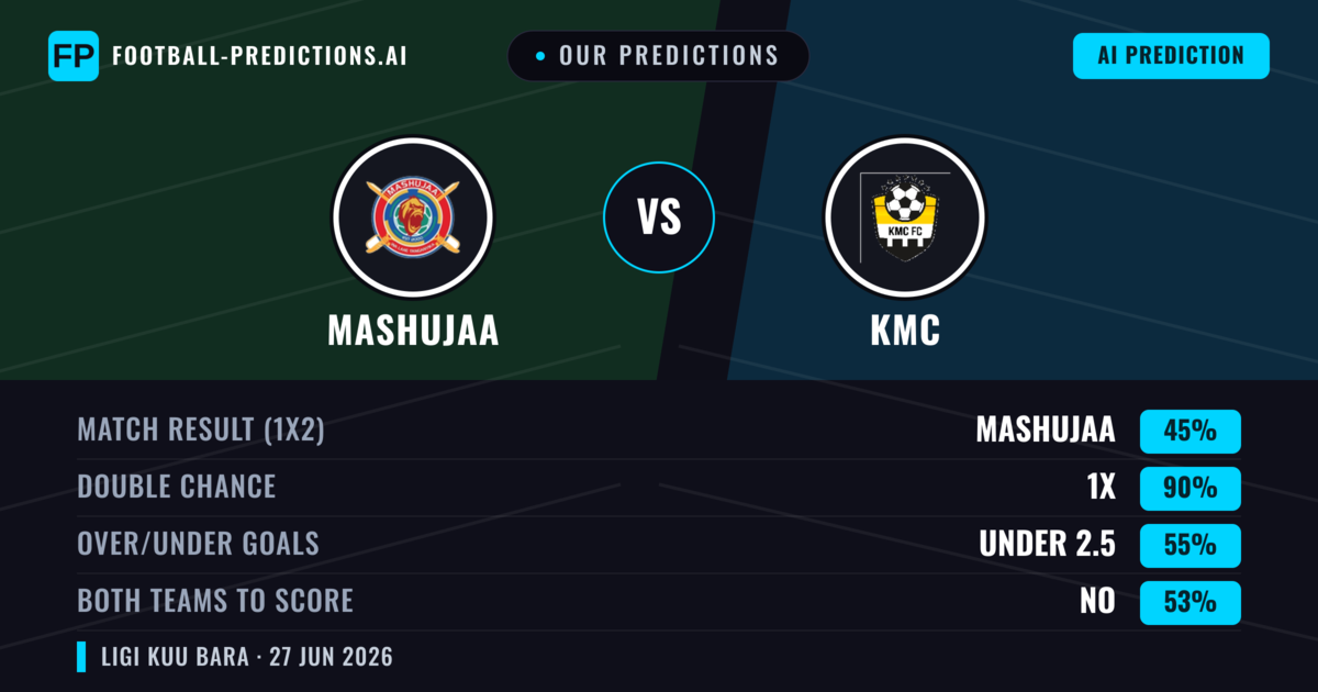 Our Predictions: Mashujaa vs KMC — Mashujaa — Win (77%); over 2.5; Both teams to score: No