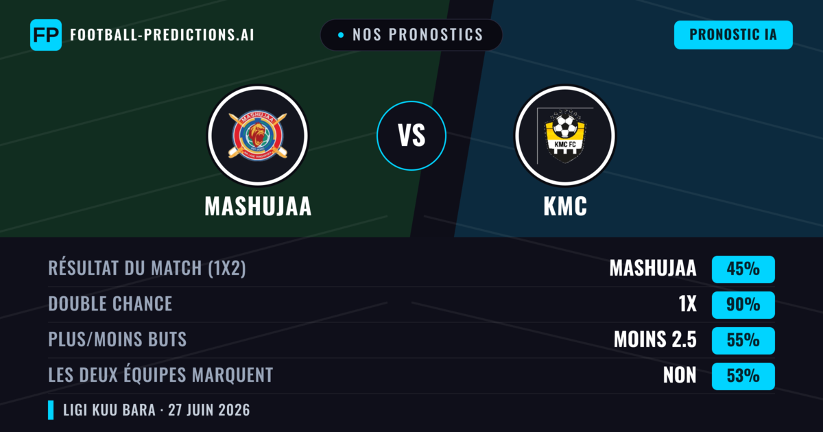 Nos pronostics: Mashujaa vs KMC — Mashujaa — Victoire (77%); Plus 2.5; Les deux marquent : Non
