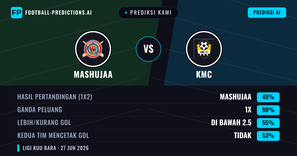 Prediksi kami: Mashujaa vs KMC — Mashujaa — Menang (77%); Lebih 2.5; Kedua tim mencetak gol: Tidak
