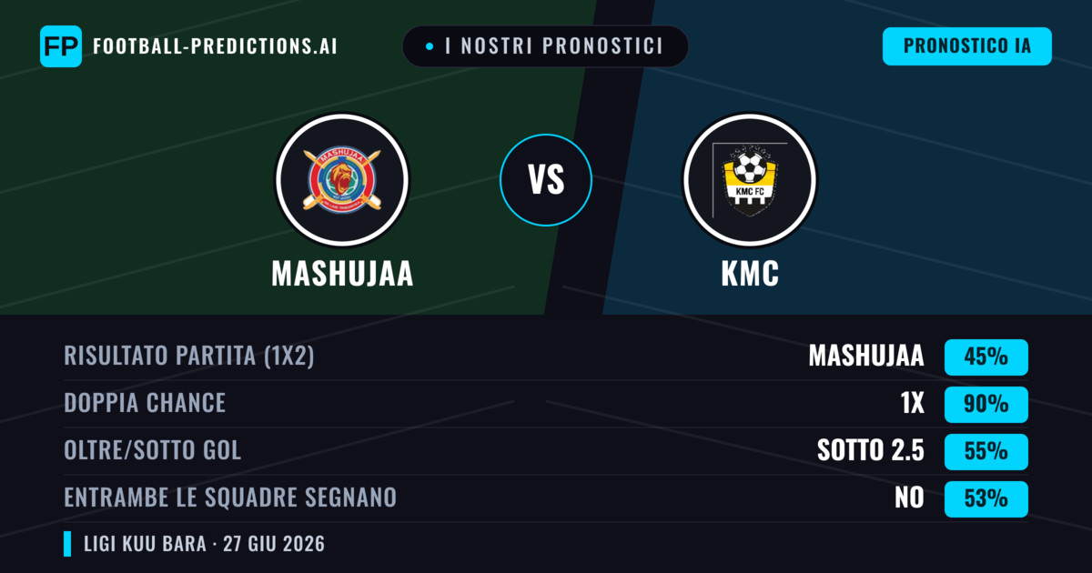I nostri pronostici: Mashujaa vs KMC — Mashujaa — Vince (77%); Oltre 2.5; Entrambe segnano: No