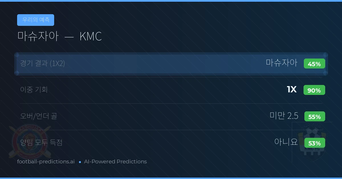 우리의 예측: 마슈자아 vs KMC — 무승부 (45%); 미만 2.5; 양팀 모두 득점: 아니오