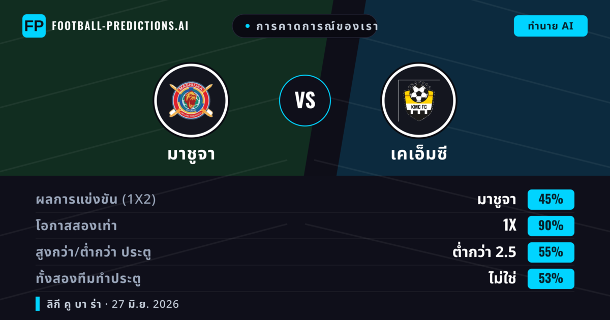 การคาดการณ์ของเรา: มาชูจา vs เคเอ็มซี — มาชูจา — ชนะ (77%); เกิน 2.5; ทั้งสองทีมทำประตู: ไม่ใช่