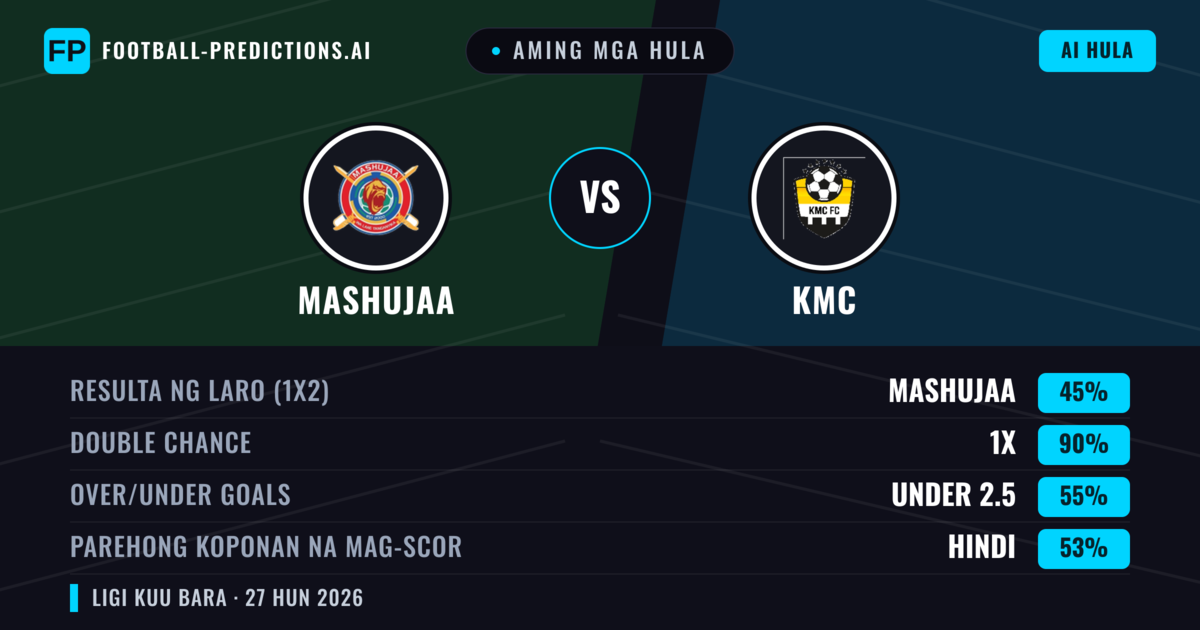 Aming mga hula: Mashujaa vs KMC — Mashujaa — Manalo (77%); Over 2.5; Parehong magbubuo: Hindi