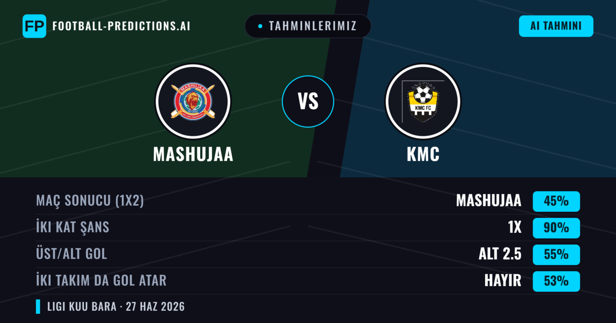 Tahminlerimiz: Mashujaa vs KMC — Mashujaa — Kazanmak (77%); Üst 2.5; İki taraf da gol atar: Hayır