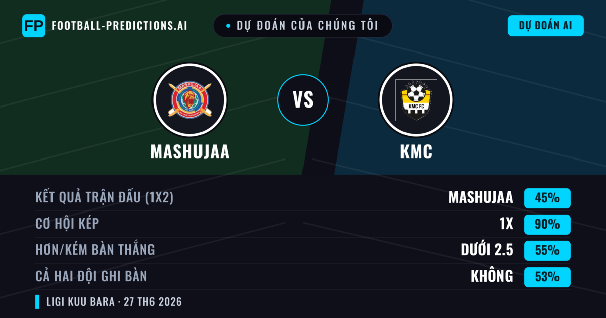 Dự đoán của chúng tôi: Mashujaa vs KMC — Mashujaa — Thắng (77%); Hơn 2.5; Cả hai ghi bàn: Không