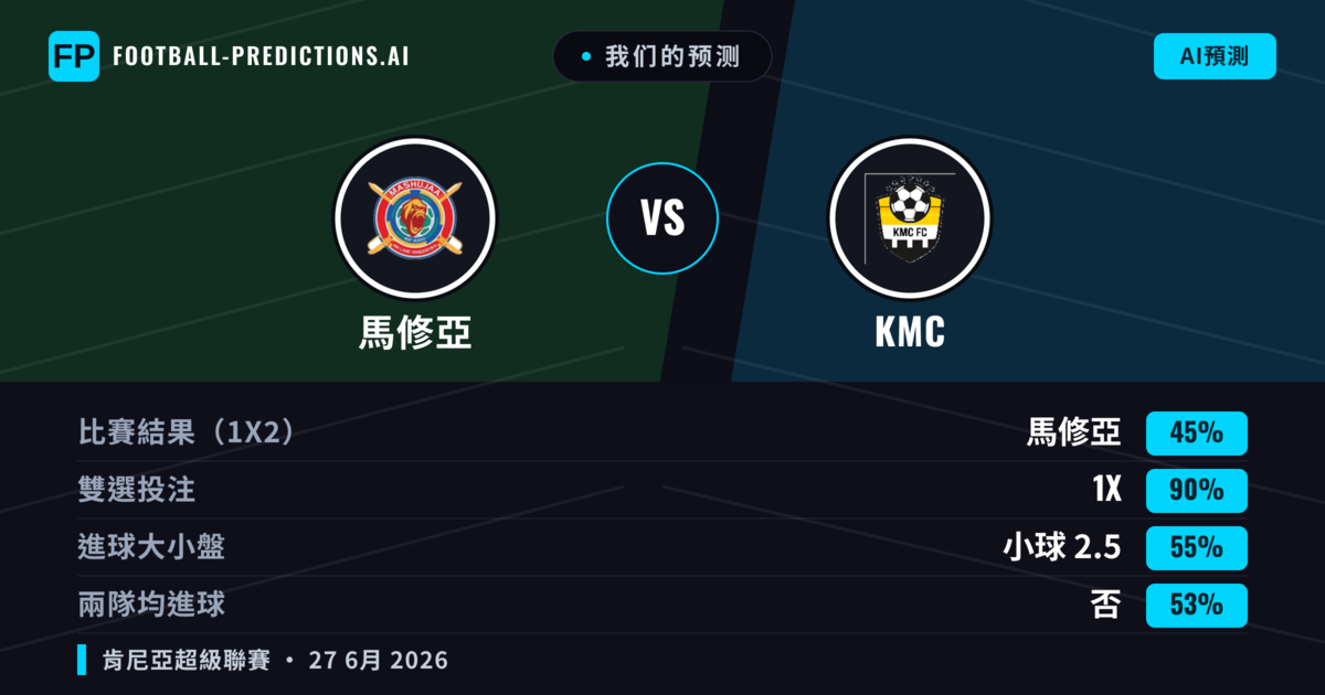 我们的预测: 馬修亞 對 KMC — 馬修亞 — 勝 (77%); 大球 2.5; 無進球