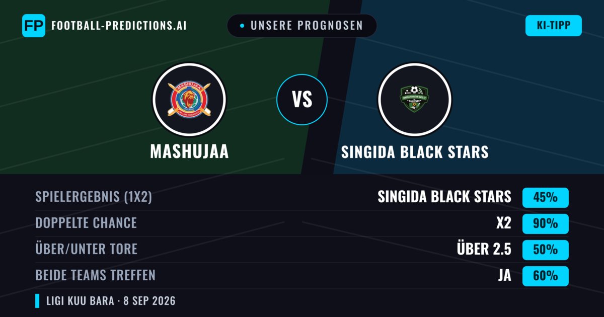 Unsere Prognosen: Mashujaa vs Singida Black Stars — Unentschieden (45%); Über 2.5; Beide treffen: Ja