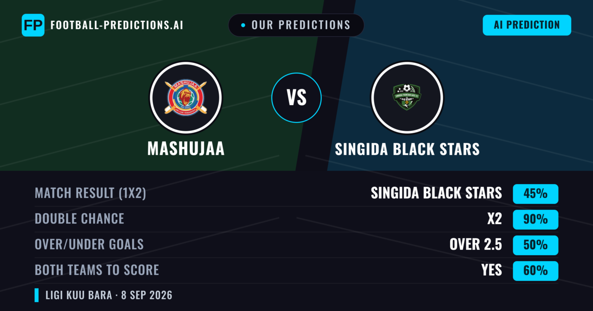 Our Predictions: Mashujaa vs Singida Black Stars — Draw (45%); over 2.5; Both teams to score: Yes