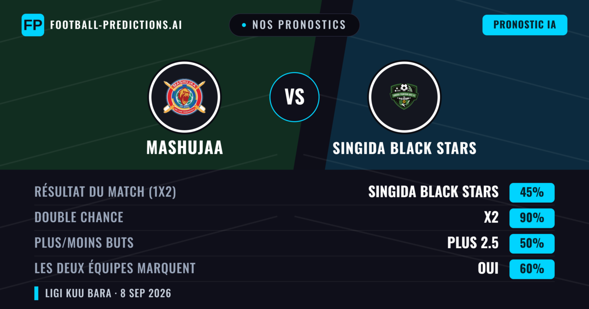 Nos pronostics: Mashujaa vs Singida Black Stars — Nul (45%); Plus 2.5; Les deux marquent : Oui