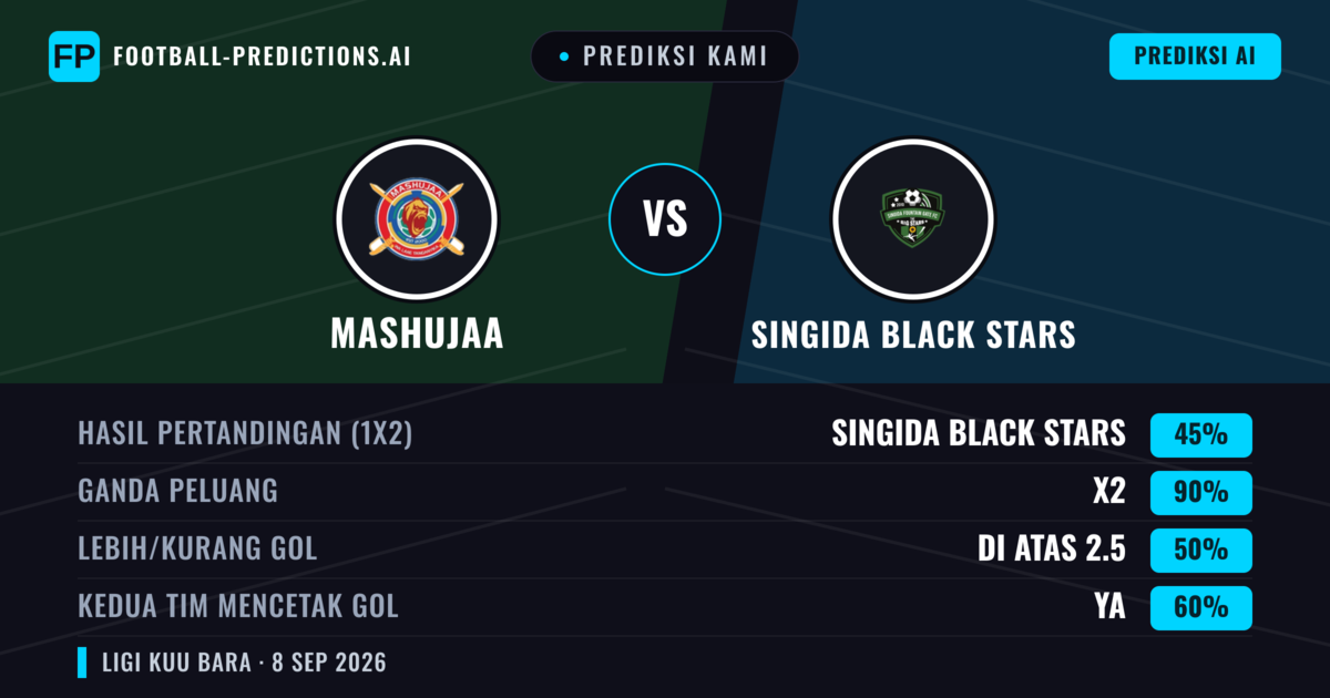 Prediksi kami: Mashujaa vs Singida Black Stars — Seri (45%); Lebih 2.5; Kedua tim mencetak gol: Ya