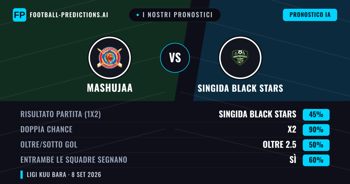 I nostri pronostici: Mashujaa vs Singida Black Stars — Pareggio (45%); Oltre 2.5; Entrambe segnano: Sì