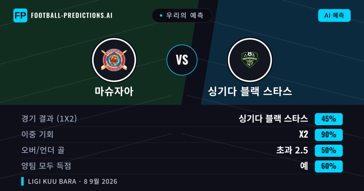우리의 예측: 마슈자아 vs 싱기다 블랙 스타스 — 무승부 (45%); 초과 2.5; 양팀 모두 득점: 예