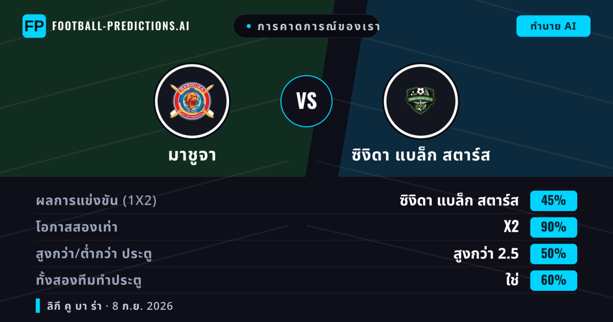 การคาดการณ์ของเรา: มาชูจา vs ซิงิดา แบล็ก สตาร์ส — เสมอ (45%); เกิน 2.5; ทั้งสองทีมทำประตู: ใช่