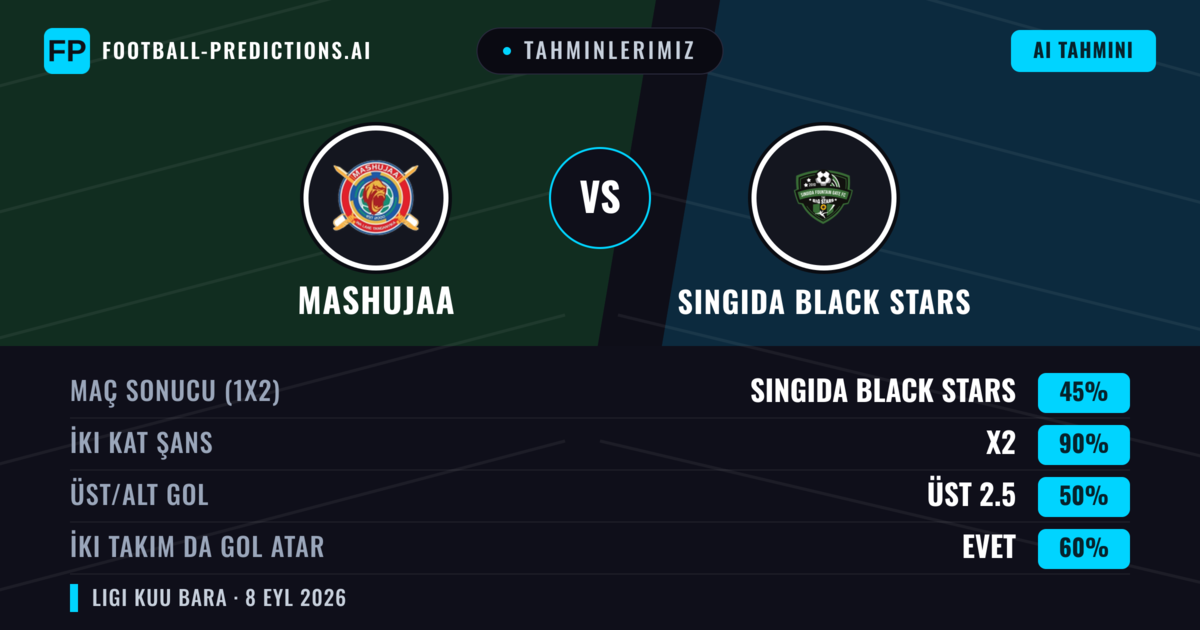 Tahminlerimiz: Mashujaa vs Singida Black Stars — Beraberlik (45%); Üst 2.5; İki taraf da gol atar: Evet