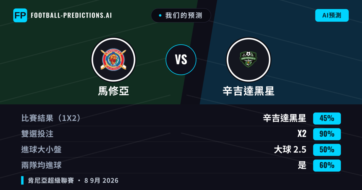 我们的预测: 馬修亞 對 辛吉達黑星 — 平 (45%); 大球 2.5; 有進球
