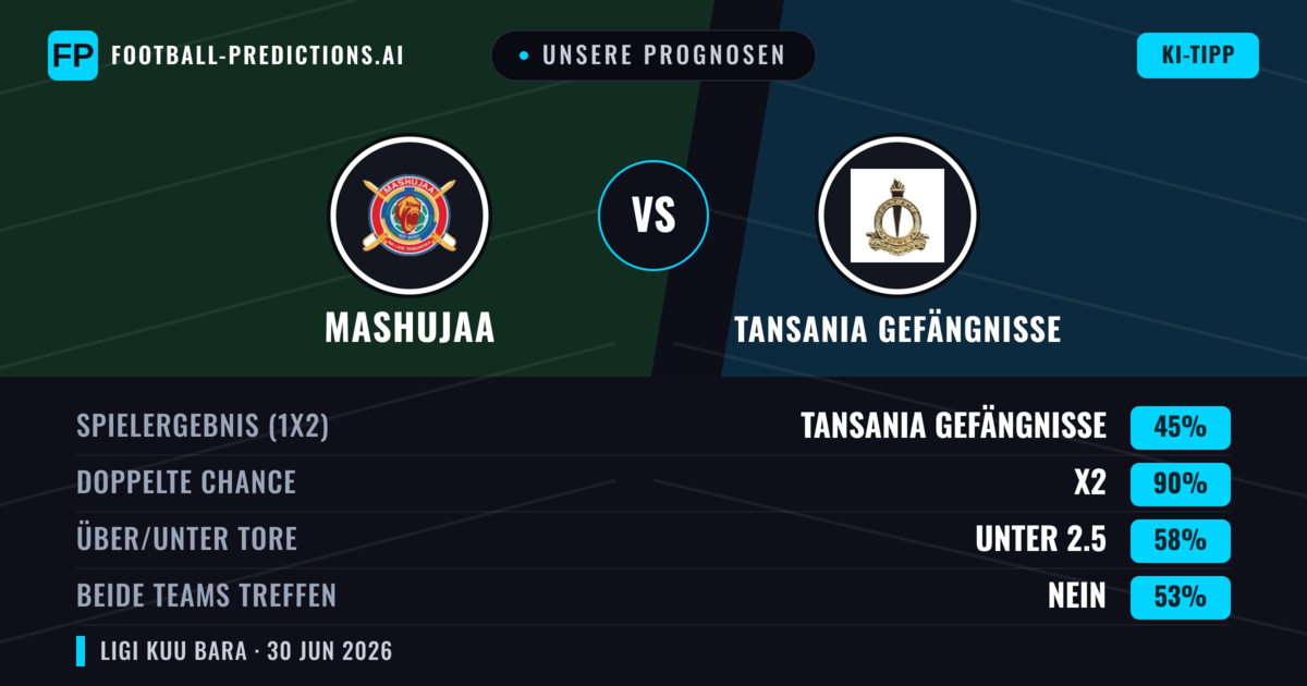 Unsere Prognosen: Mashujaa vs Tansania Gefängnisse — Unentschieden (45%); Unter 2.5; Beide treffen: Nein
