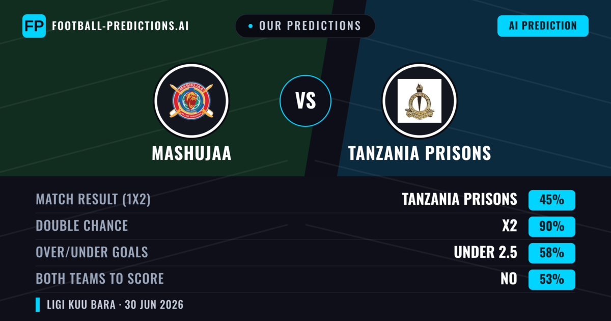 Our Predictions: Mashujaa vs Tanzania Prisons — Draw (45%); under 2.5; Both teams to score: No