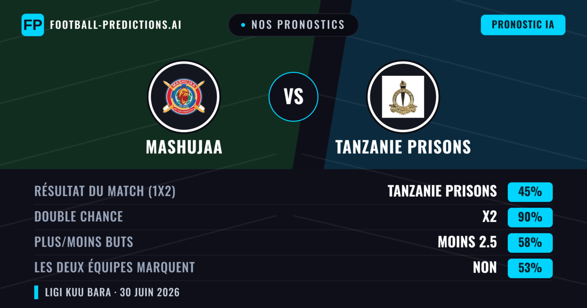 Nos pronostics: Mashujaa vs Tanzanie Prisons — Nul (45%); Moins 2.5; Les deux marquent : Non