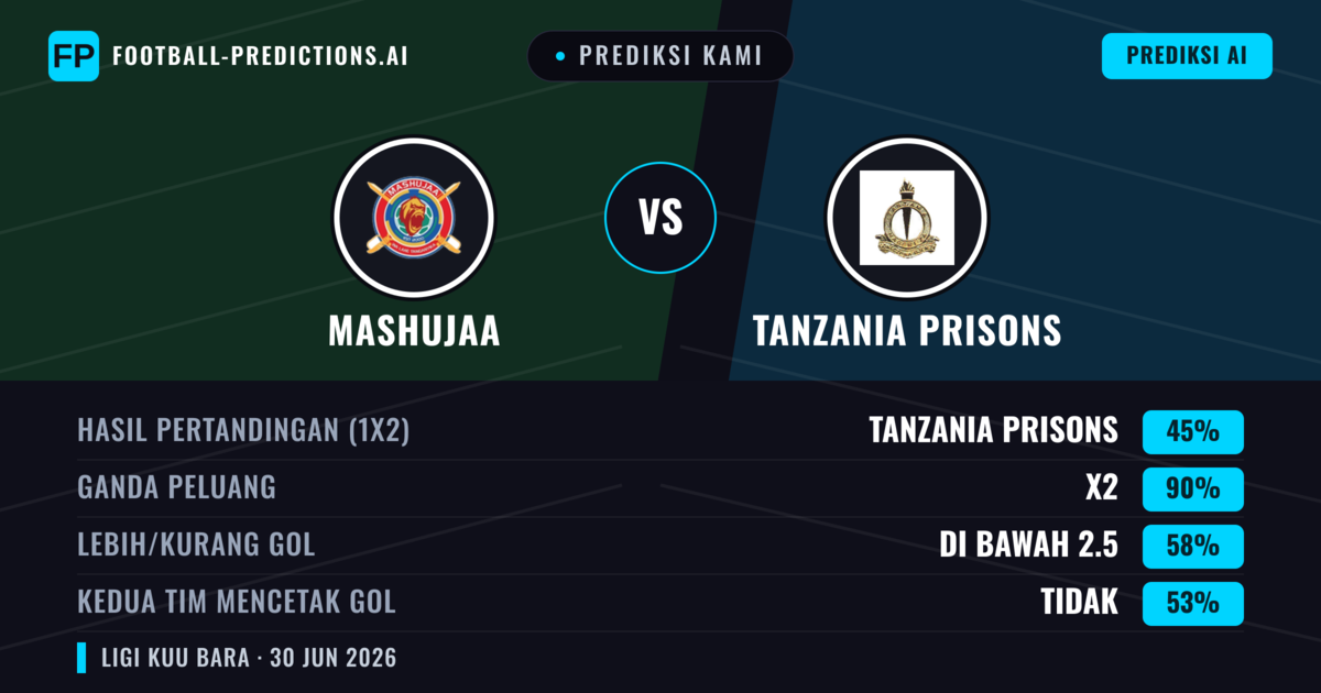 Prediksi kami: Mashujaa vs Tanzania Penjara — Seri (45%); Kurang 2.5; Kedua tim mencetak gol: Tidak