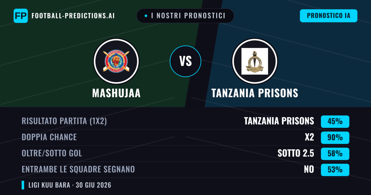 I nostri pronostici: Mashujaa vs Tanzania Prisons — Pareggio (45%); Sotto 2.5; Entrambe segnano: No