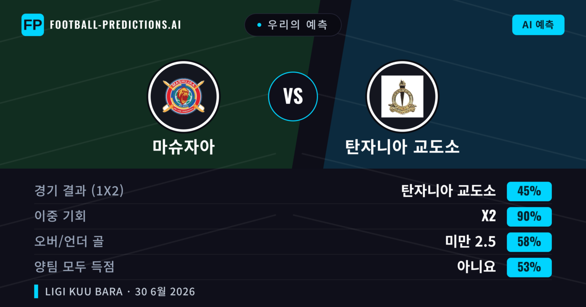 우리의 예측: 마슈자아 vs 탄자니아 교도소 — 무승부 (45%); 미만 2.5; 양팀 모두 득점: 아니오