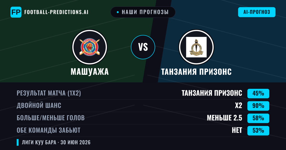 Наши прогнозы: Машуажа против Танзания Призонс — Ничья (45%); Меньше 2.5; Обе забьют Нет