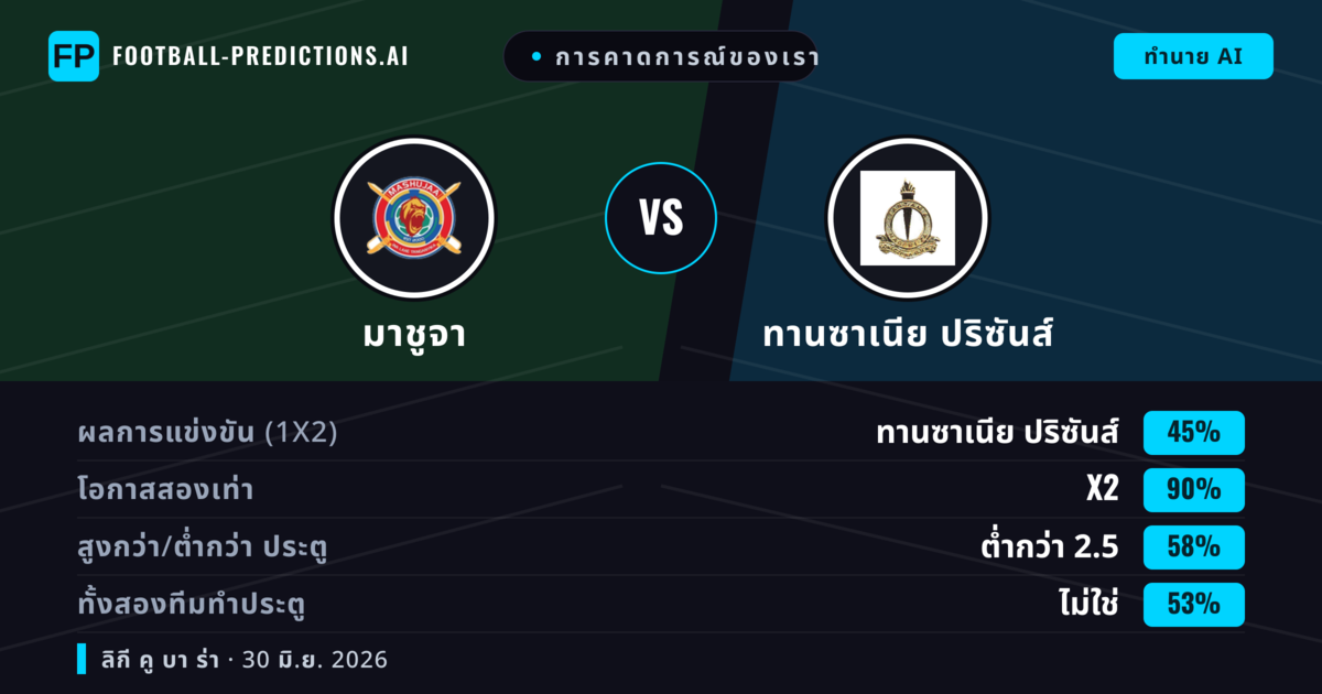 การคาดการณ์ของเรา: มาชูจา vs ทานซาเนีย ปริซันส์ — เสมอ (45%); ต่ำกว่า 2.5; ทั้งสองทีมทำประตู: ไม่ใช่