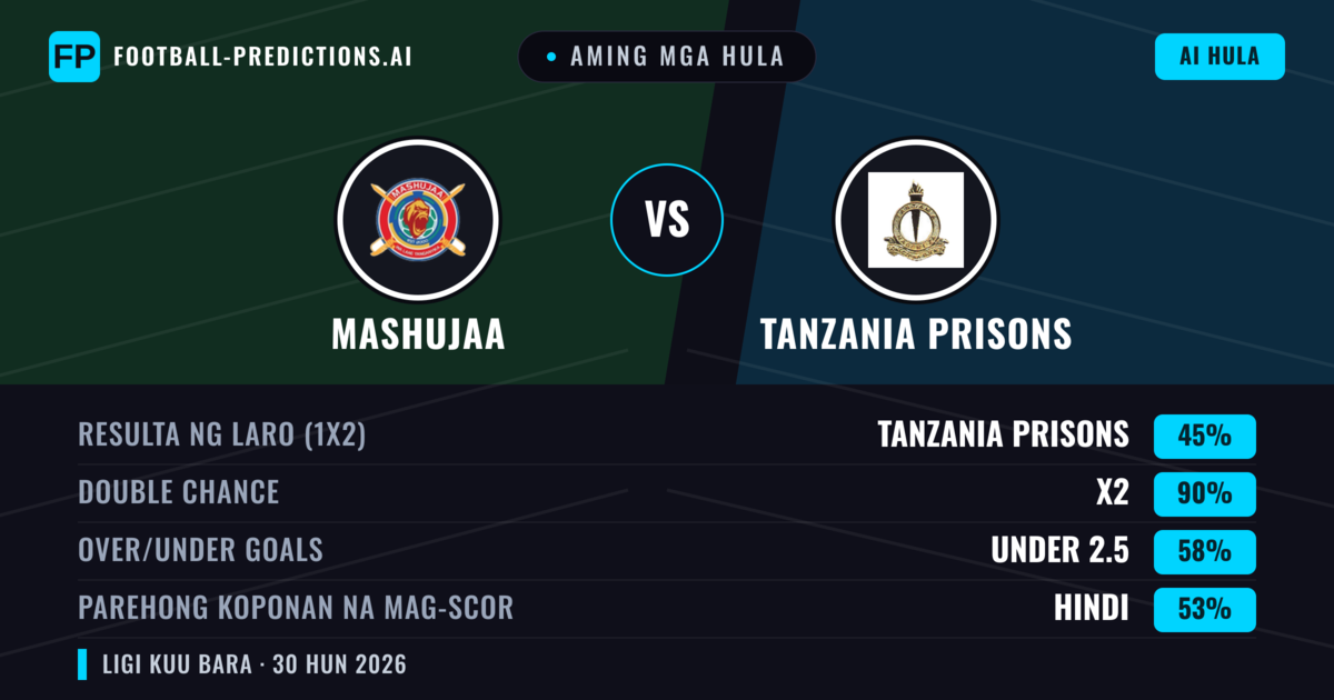 Aming mga hula: Mashujaa vs Tanzania Prisons — Draw (45%); Under 2.5; Parehong magbubuo: Hindi