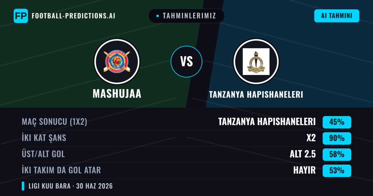 Tahminlerimiz: Mashujaa vs Tanzanya Hapishaneleri — Beraberlik (45%); Alt 2.5; İki taraf da gol atar: Hayır