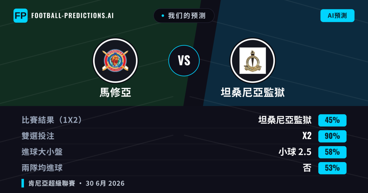 我们的预测: 馬修亞 對 坦桑尼亞監獄 — 平 (45%); 小球 2.5; 無進球