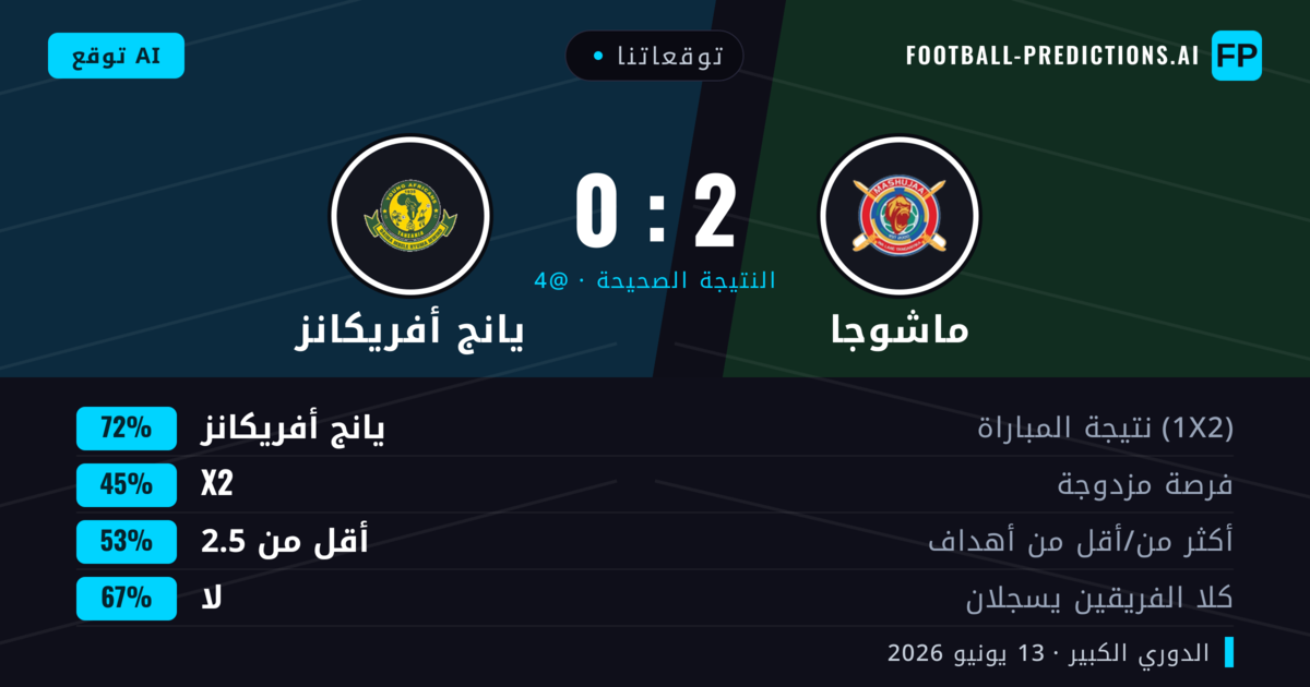توقعاتنا: ماشوجا ضد يانج أفريكانز — يانج أفريكانز — فوز (72%); أقل من 2.5; لا يسجل الطرفان
