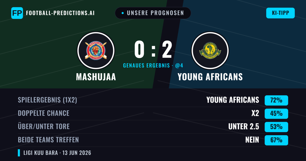 Unsere Prognosen: Mashujaa vs Young Africans — Young Africans — Sieg (72%); Unter 2.5; Beide treffen: Nein