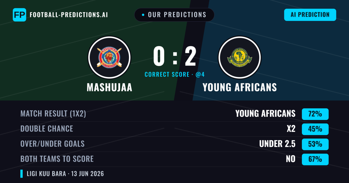 Our Predictions: Mashujaa vs Young Africans — Young Africans — Win (72%); under 2.5; Both teams to score: No