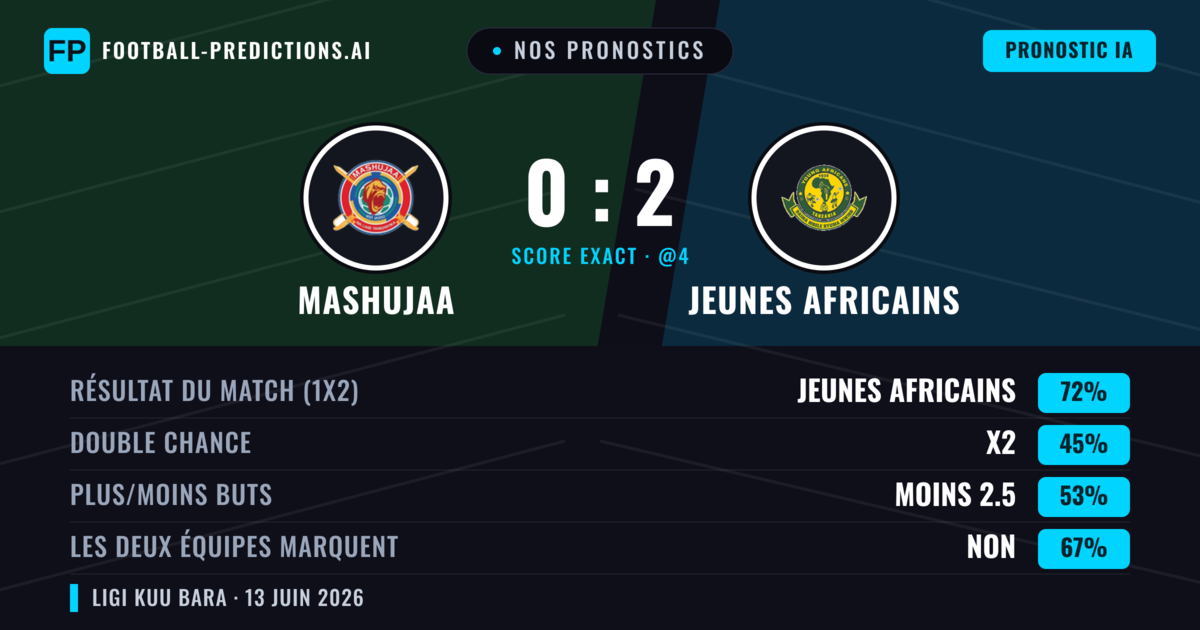 Nos pronostics: Mashujaa vs Jeunes Africains — Jeunes Africains — Victoire (72%); Moins 2.5; Les deux marquent : Non