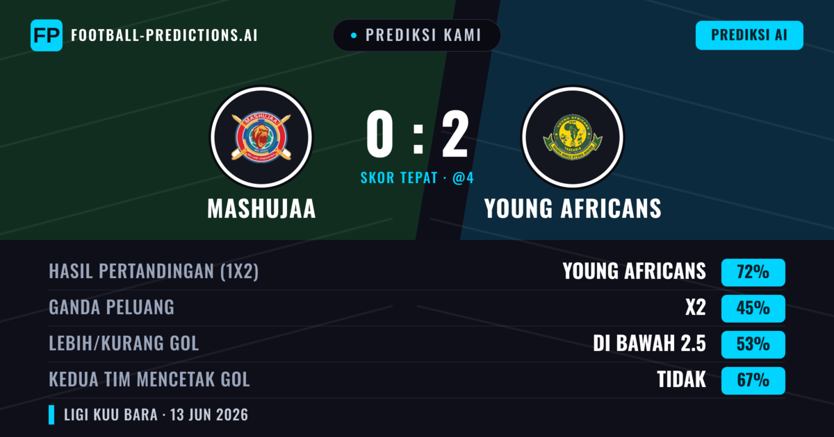 Prediksi kami: Mashujaa vs Young Africans — Young Africans — Menang (72%); Kurang 2.5; Kedua tim mencetak gol: Tidak