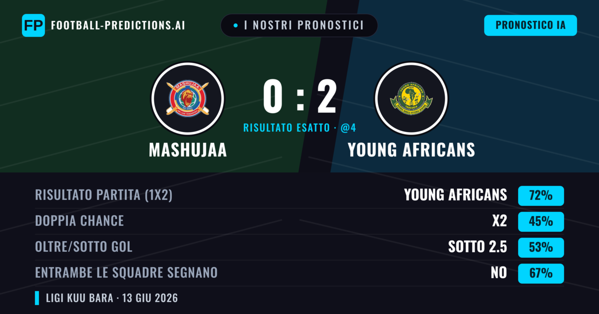 I nostri pronostici: Mashujaa vs Young Africans — Young Africans — Vince (72%); Sotto 2.5; Entrambe segnano: No