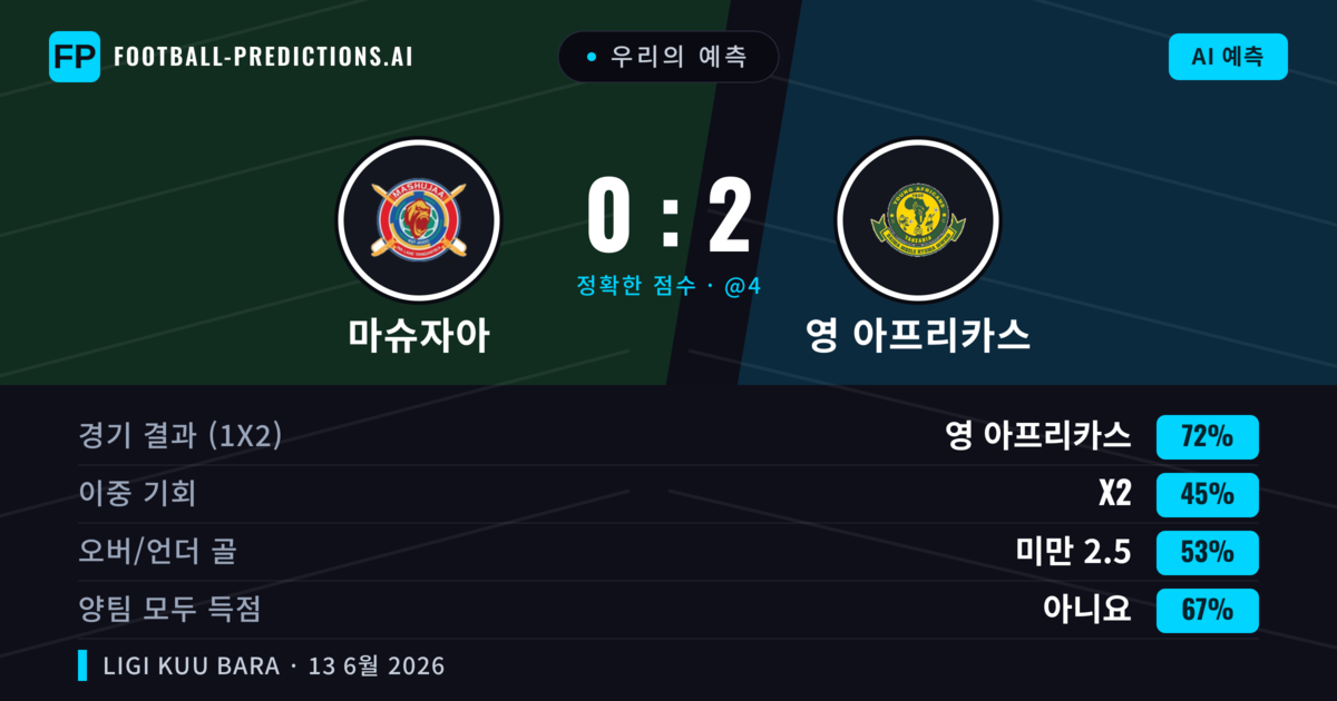 우리의 예측: 마슈자아 vs 영 아프리카스 — 영 아프리카스 — 승리 (72%); 미만 2.5; 양팀 모두 득점: 아니오