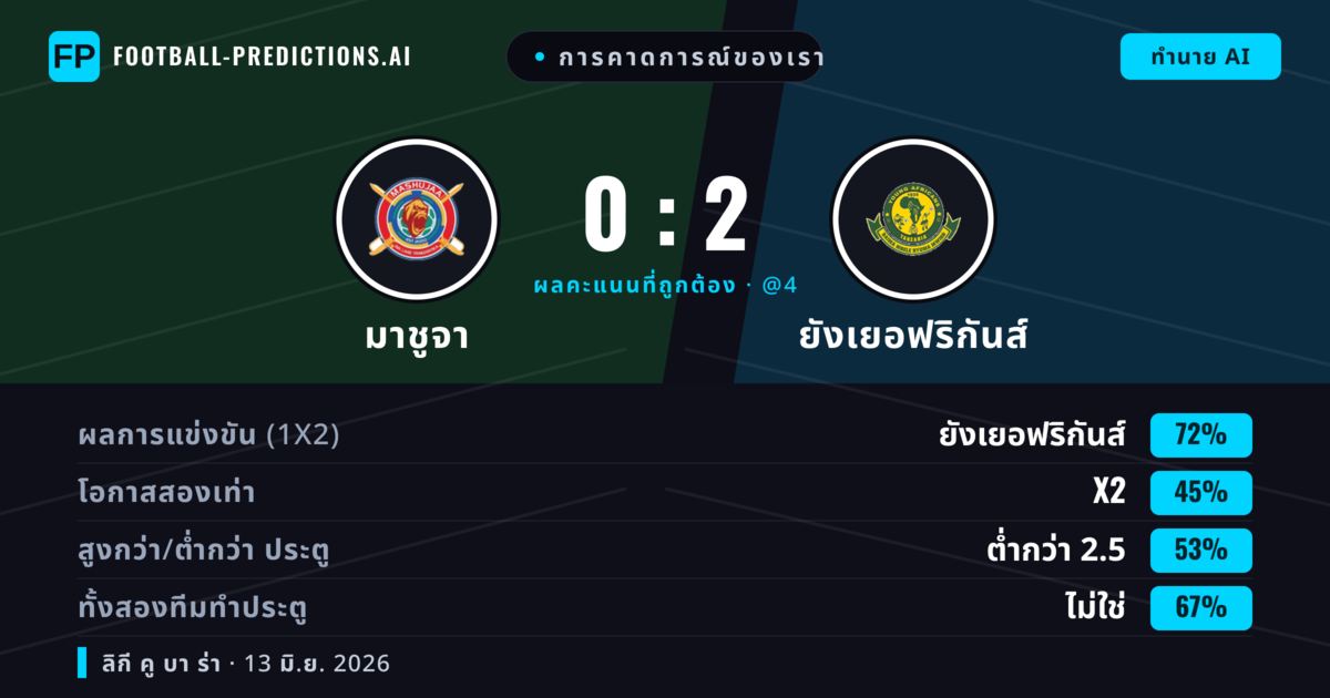 การคาดการณ์ของเรา: มาชูจา vs ยังเยอฟริกันส์ — ยังเยอฟริกันส์ — ชนะ (72%); ต่ำกว่า 2.5; ทั้งสองทีมทำประตู: ไม่ใช่