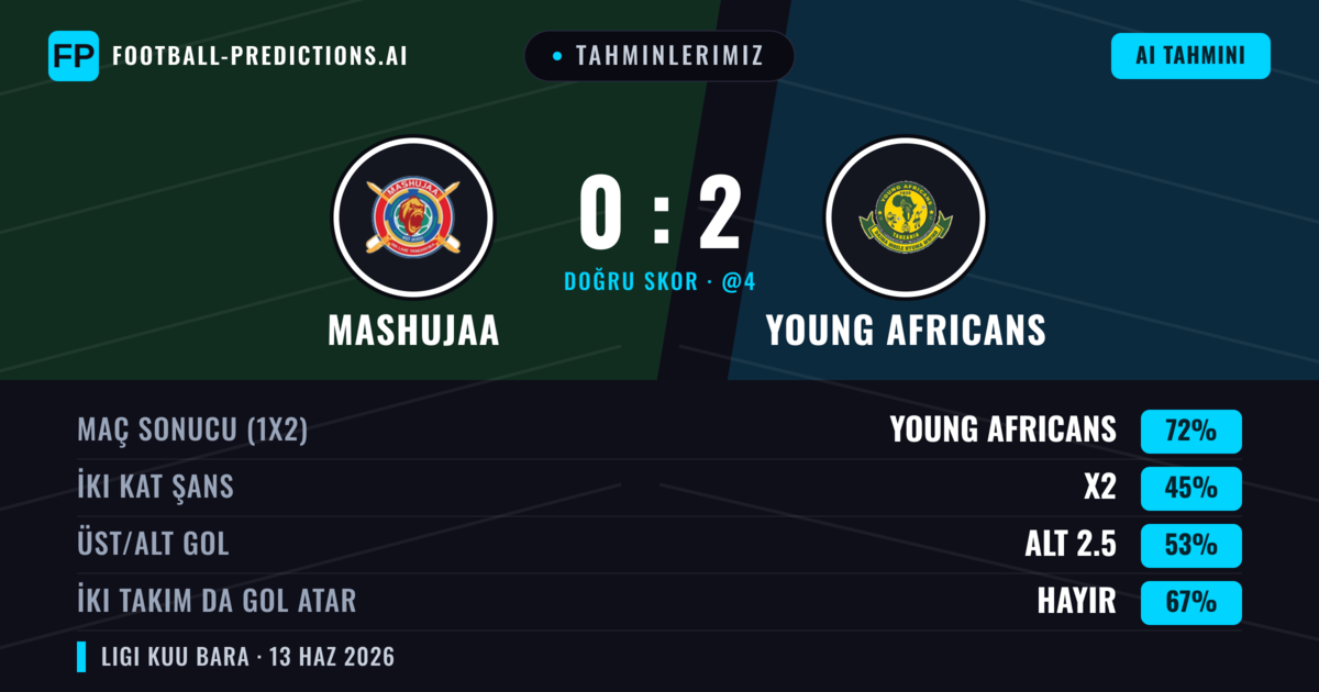 Tahminlerimiz: Mashujaa vs Young Africans — Young Africans — Kazanmak (72%); Alt 2.5; İki taraf da gol atar: Hayır