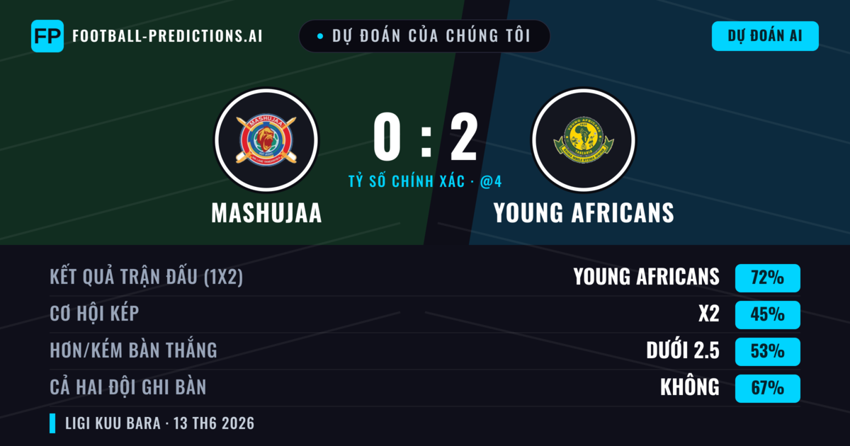 Dự đoán của chúng tôi: Mashujaa vs Young Africans — Young Africans — Thắng (72%); Ít hơn 2.5; Cả hai ghi bàn: Không