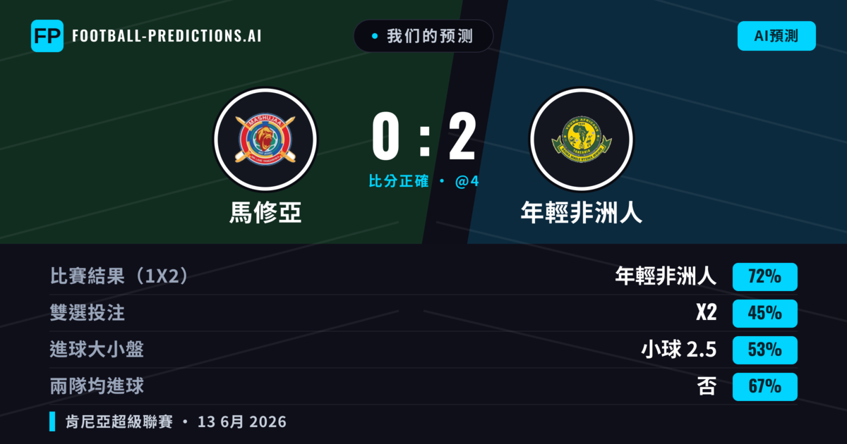 我们的预测: 馬修亞 對 年輕非洲人 — 年輕非洲人 — 勝 (72%); 小球 2.5; 無進球