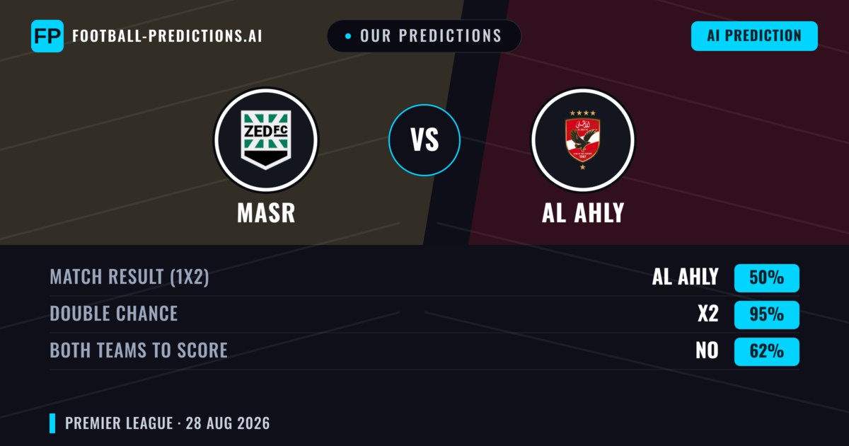 Our Predictions: Masr vs Al Ahly — Al Ahly — Win (65%); under 2.5; Both teams to score: No