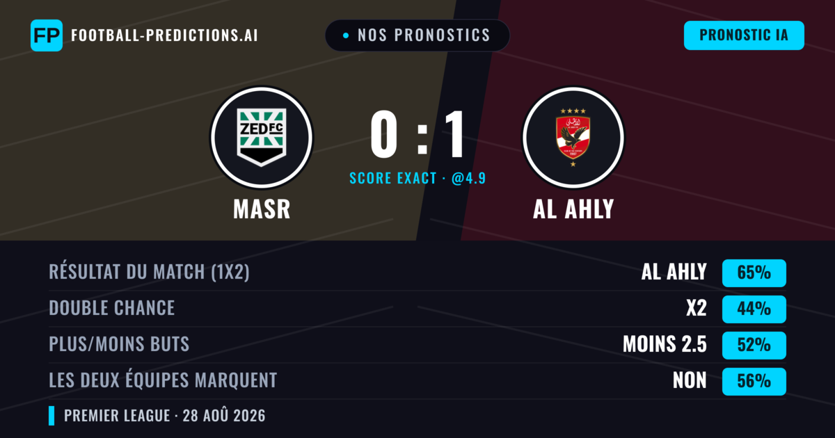 Nos pronostics: Masr vs Al Ahly — Al Ahly — Victoire (65%); Moins 2.5; Les deux marquent : Non