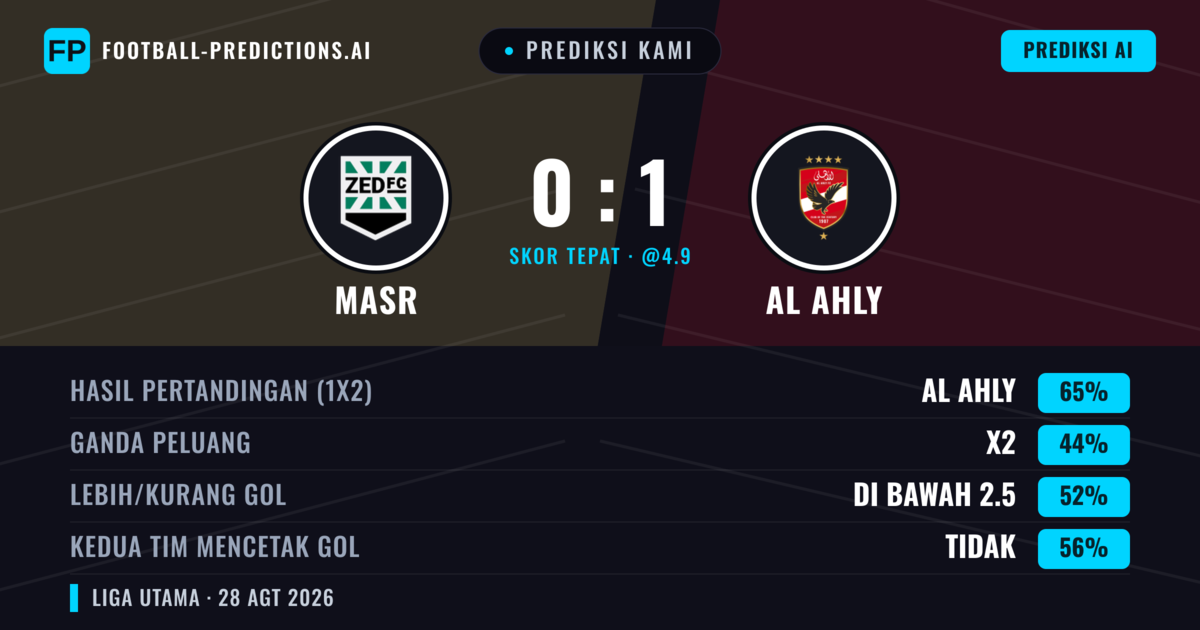Prediksi kami: Madureira vs Al Ahly — Al Ahly — Menang (65%); Kurang 2.5; Kedua tim mencetak gol: Tidak